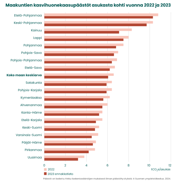 Maakuntien asukasta kohti lasketut kasvihuonekaasupäästöt vuonna 2022 ja 2023